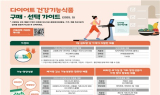 다이어트 건기식 '중복 섭취' 주의…소비자원, 
