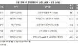 [부동산 캘린더] 내주 1428가구 분양…