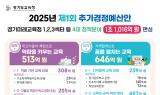 경기도교육청, 추경 예산...1조 1,016억 원↑편성