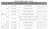 [부동산 캘린더] 내주 934가구 분양…