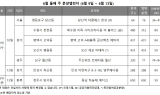 [부동산 캘린더] 내주 1551가구 분양…