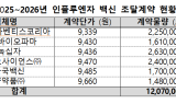 질병청, 인플루엔자 백신 1207만 도즈 조달계약 체결