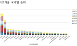 한국, 첨단기술 종합 순위 세계 5위… 바이오는 10위권에 그쳐