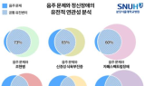 알코올 의존과 정신질환, 같은 유전자 공유한다