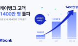 케이뱅크, 고객 수 1400만명 돌파…1년 반 만에 450만명 증가