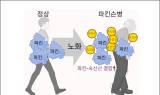 앱트뉴로사이언스, 노화 따른 파킨슨병 발병 물질 논문 발표