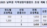 산업은행, 남부권 총 3500억 규모 지역성장지원펀드 출자사업 공고