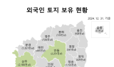 경상북도, 외국인 보유 토지 면적 3천630만7천㎡