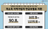 국민연금 저소득 보험료 지원, 3년 만에 30만 명 돌파