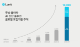 루닛의 AI 진단 솔루션 도입 병원 '1만 곳'… 90% 이상이 해외