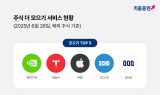 키움증권, 적립식 투자 서비스 ‘주식 더 모으기’ 흥행