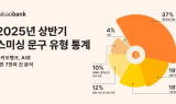카카오뱅크, 스미싱 3만건 분석…