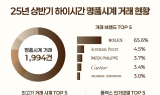 한국시계거래소 하이시간, 상반기 ‘명품시계 거래현황’ 발표
