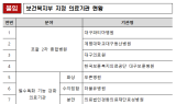 대구시, 보건복지부 3대 공모사업에 지역 의료기관 13곳 선정…지역완결형 의료도시 구축 박차