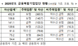 금융위, 삼성·한화·미래에셋 등 7곳 금융복합기업집단 지정