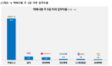 쿠팡 택배기사 10명 중 6명 ‘주 5일 근무’…CJ는 0.15명 그쳐