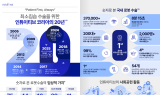 '다빈치' 로봇 도입 20년…국내 200대 설치, 누적 수술 37만 건