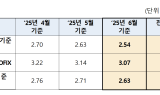 주담대 변동금리 3년 만에 최저…6월 코픽스 0.09%p↓