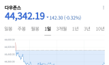 뉴욕증시, 보합 마감...美·EU 협상 난항에 위험 회피