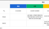 인천시, 여름철 오존 오염 대응 강화
