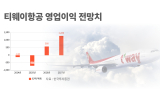 LCC, 단거리 한계 넘을 수 있을까…장거리·맞춤형 전략 시험대에