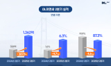 DL이앤씨 2분기 영업익 1262억원…전년 동기比 287.5%↑