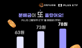 한화자산운용, 'PLUS 고배당주' ETF 주당 분배금 6.5% 인상