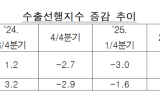 수출입銀, “3분기 수출 전년比 3~4％ 감소”전망