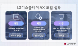 LG디스플레이, AX 통한 ‘생산성 혁신’으로 경쟁력 강화