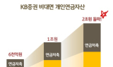 KB증권, 비대면 개인연금자산 2조원 돌파