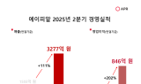 에이피알, 올 2분기 영업익 846억…전년比 202%↑