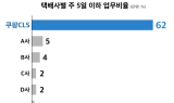 쿠팡, CLS 주5일제 확산으로 매일 6000명 휴무