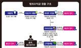 강원경찰청 형사기동대, 저소득층 명의 대포폰 유통조직 46명 검거
