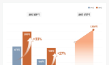 안다르, 2분기 영업익 133억…전년比 27%↑