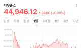 뉴욕증시, 미·러 정상회담 긴장감 속 혼조 마감