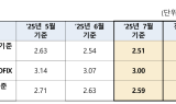 7월 코픽스 0.03%p 하락…주담대 변동금리 10개월 연속 하락