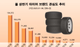 2025년 상반기 타이어 브랜드 소비자 관심도 1위 '한국타이어'…금호·넥센 뒤이어 차지