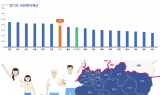 경기도 예산 절반은 복지,,체감은 부족