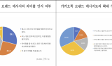 소비자 70% “카카오톡 브랜드 메시지, 피로감 커”
