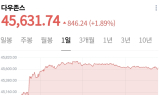 파월, 금리인하 시사…뉴욕증시, 일제히 상승