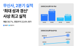 무신사, 2분기 영업익 413억원…전년比 22.6%↑