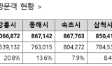 강원 동해안 전 해수욕장 폐장, 코로나 이후 최다 방문