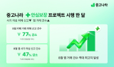 중고나라, 안심보장 프로젝트 시행 한달…