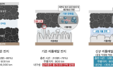 LG에너지솔루션-KAIST, 리튬메탈전지 12분 급속충전 기술 개발