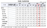 국내은행 부실채권비율 0.59%…中企는 0.90% 부실 더 커졌다