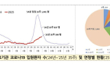 코로나19 확산세 지속…어르신·면역저하자는 마스크 쓰세요
