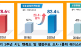 경주시민 10명 중 8명 “시정 만족”…민선 8기 3주년 성과 확인