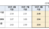 8월 코픽스 0.02%p 하락…주담대 변동금리 11개월째 ↓