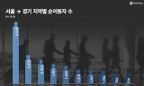 서울→경기 인구 이동 증가…광명·김포 신규 분양 주목