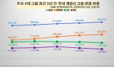 '4대 그룹', 작년 국내 고용 75만명 근접…삼성·현대차 견인